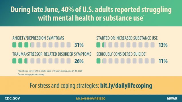 CDC Substance Abuse, Mental Health, Suicide,and COVID