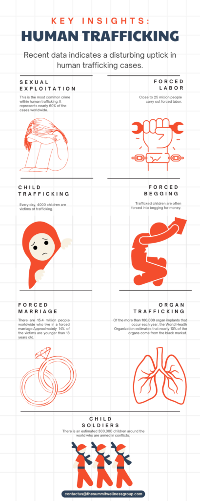 national uptick in human trafficking