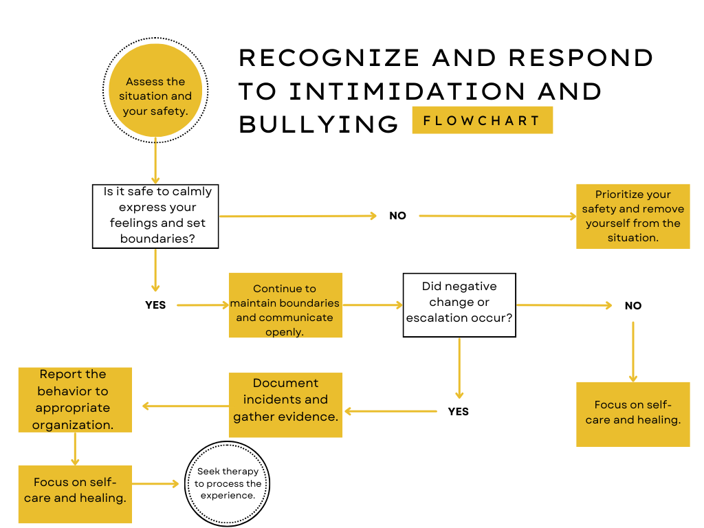 recognize and respond to intimidation and bullying flowchart