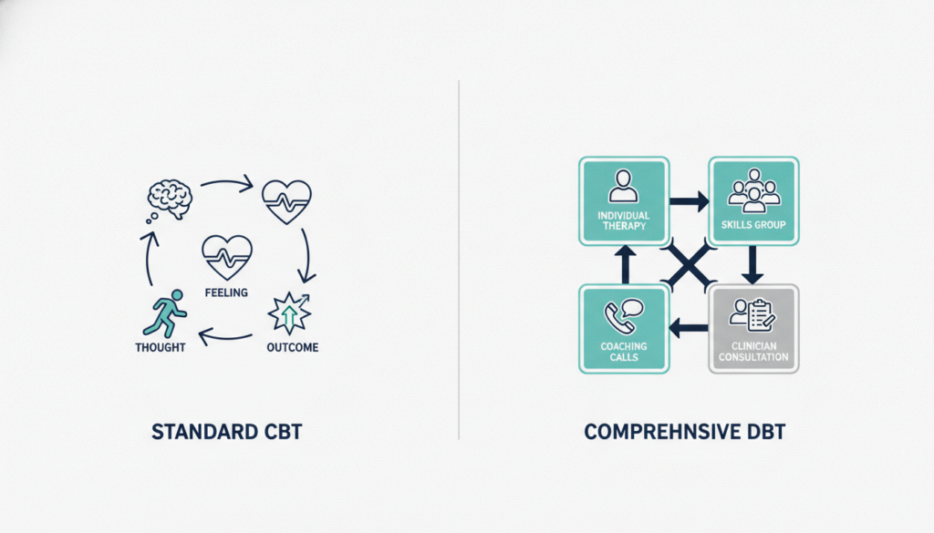 CBT vs DBT structure comparison with therapy components