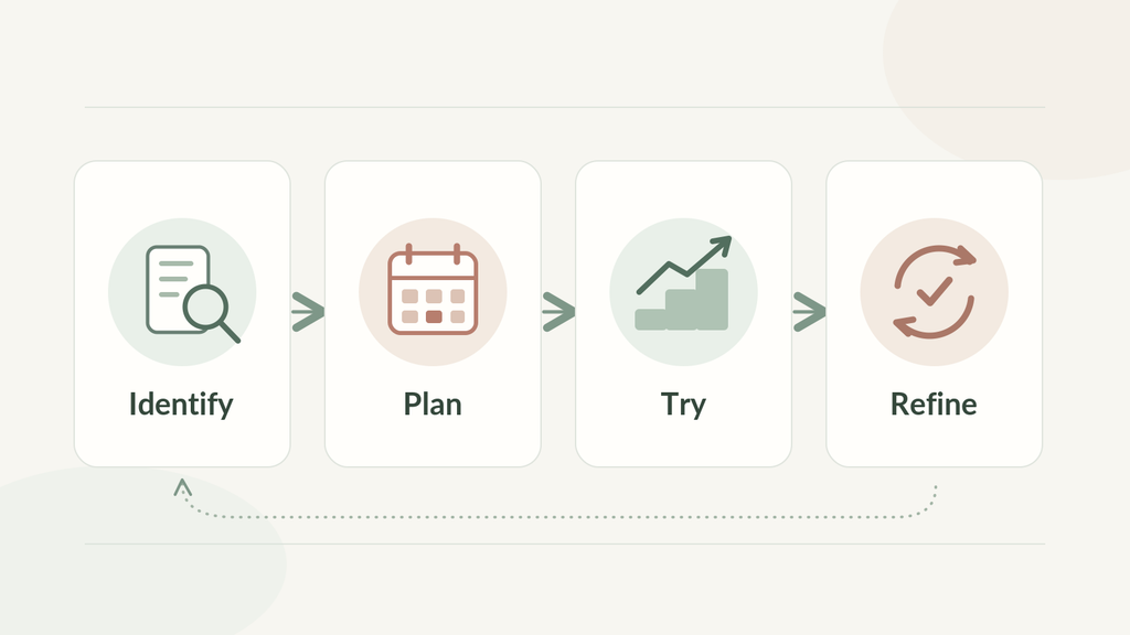 CBT for ADHD skills practice cycle